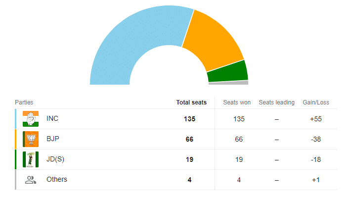 Karnataka Assembly election result in 2023